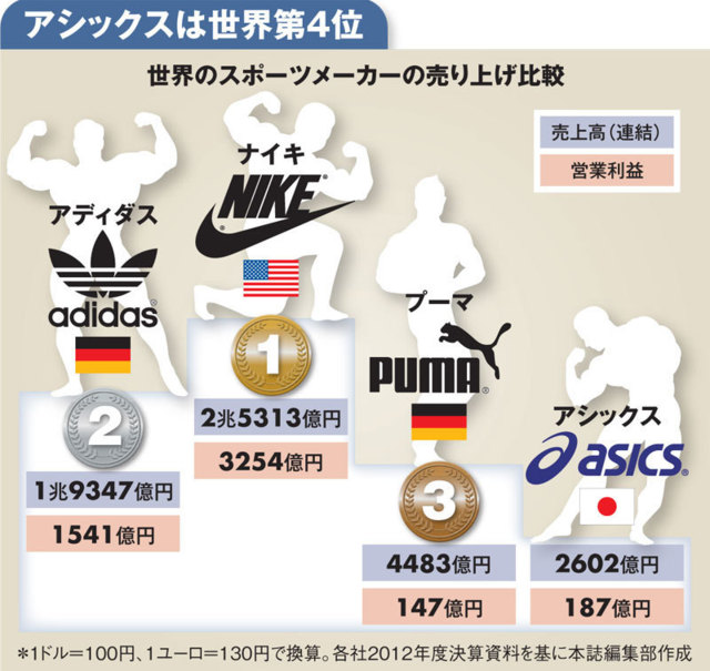 日本のスポーツメーカーはなぜ奮わないの？ ファッション画像掲示板 明和水産
